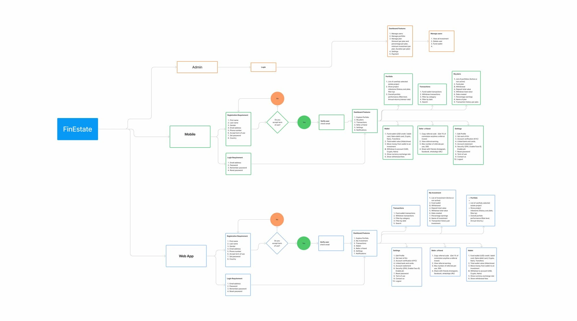 Information Architecture