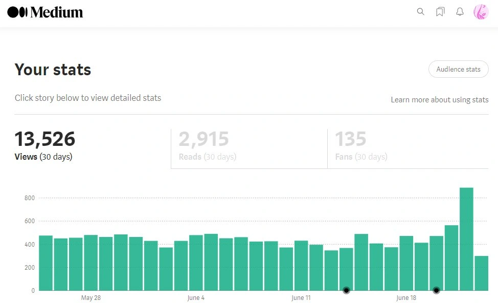 Screenshot of reader engagement from my Medium blog.