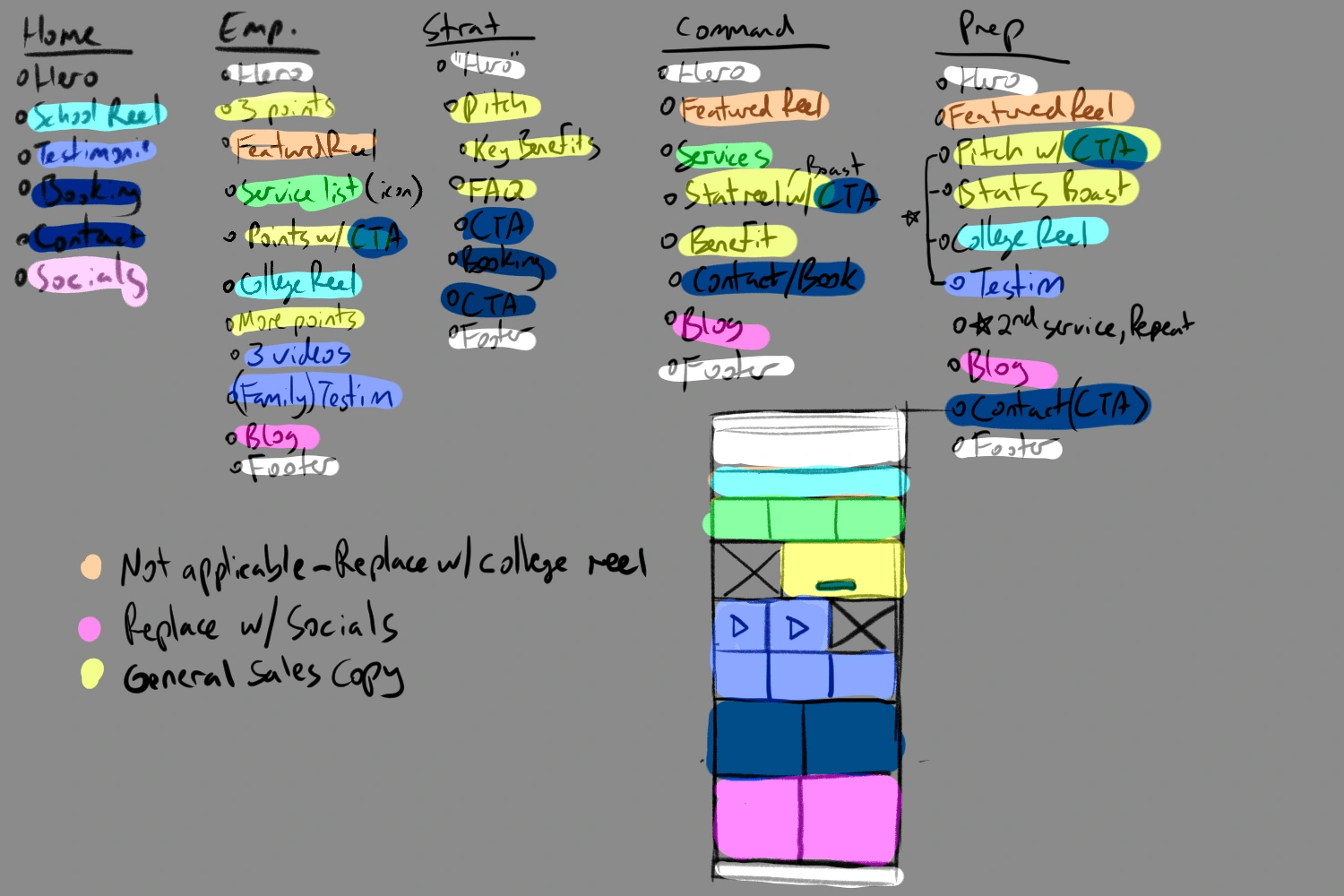 Research to create a rough idea of home page layout, to meet user expectations