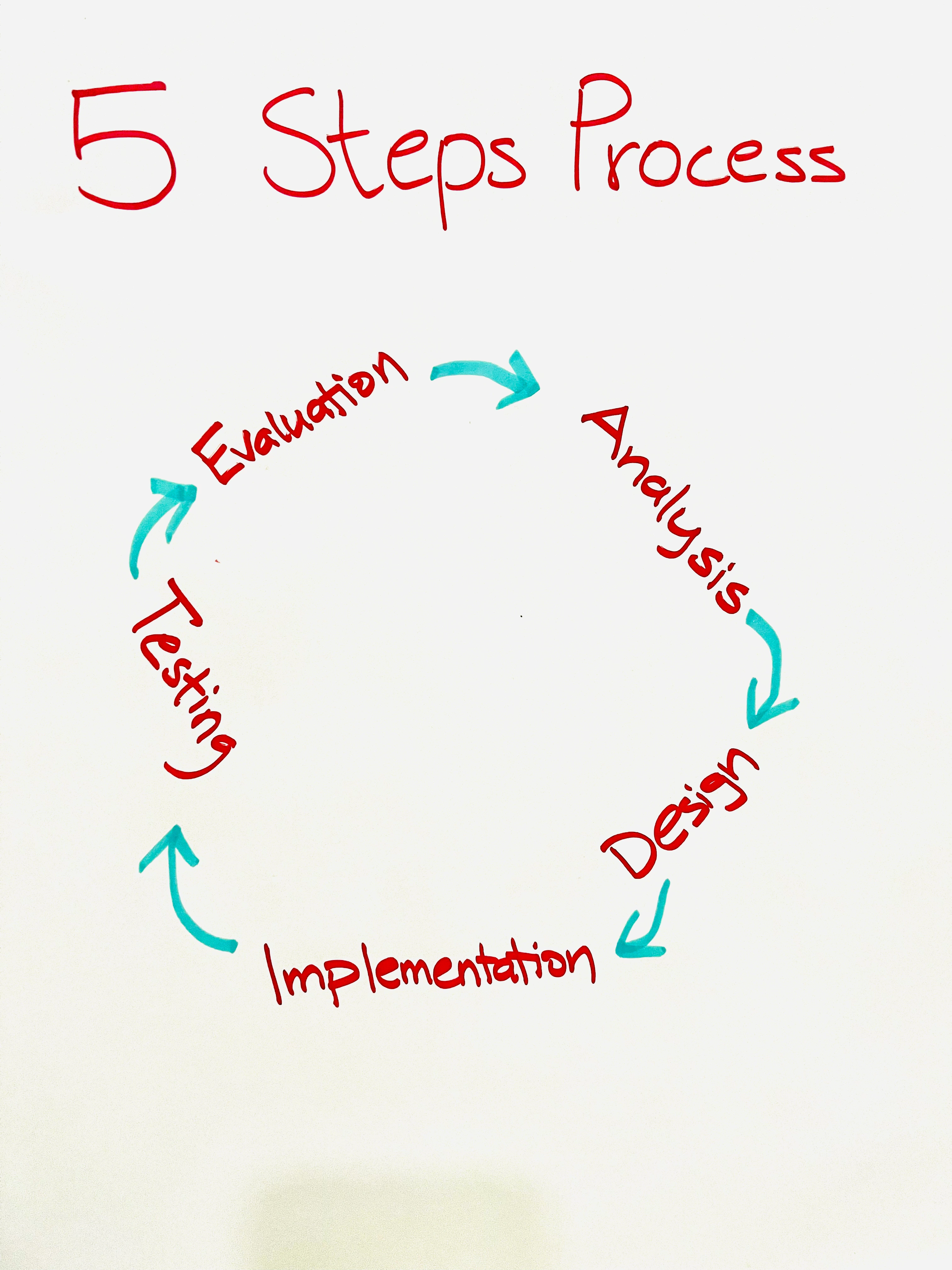 5 step process to start a project from scratch