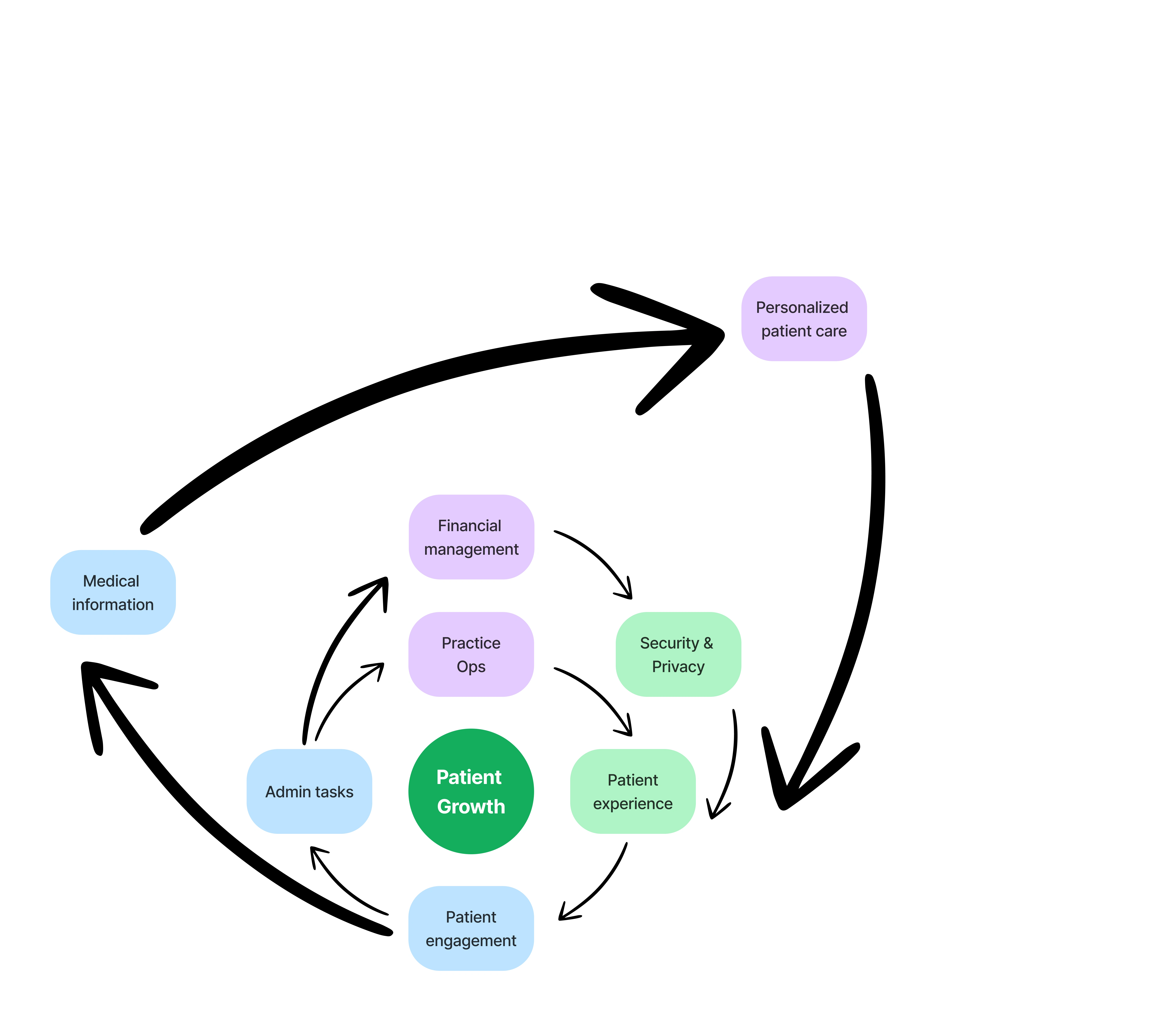 Product Flywheel