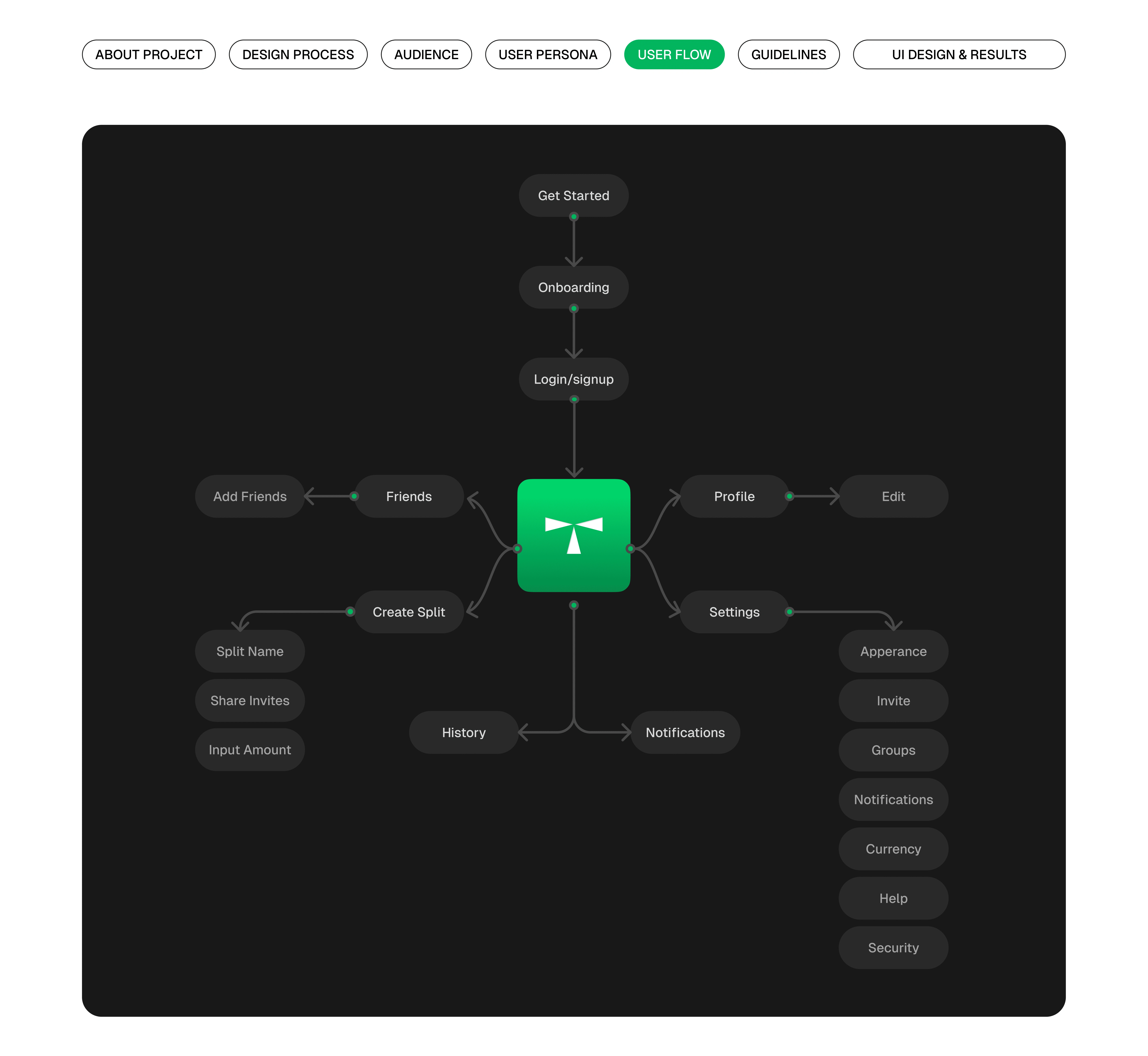 User flow for the application