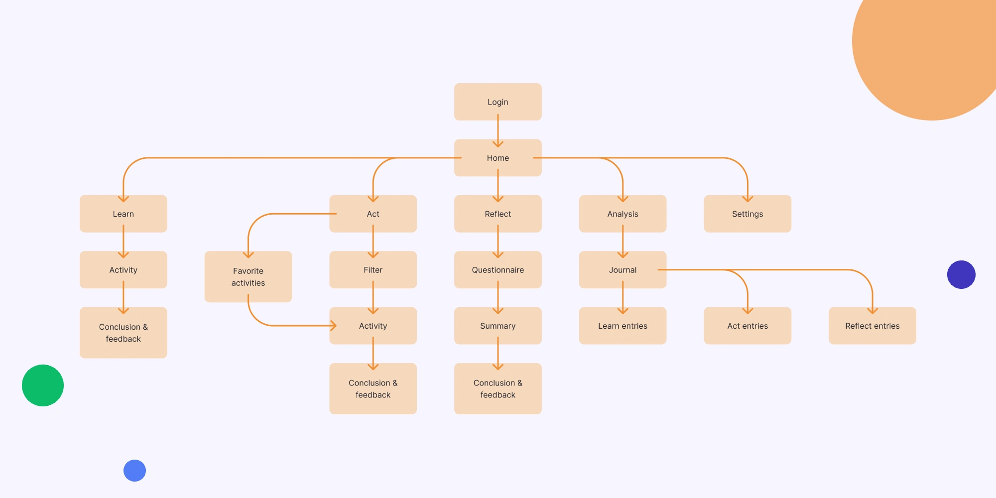 App architecture