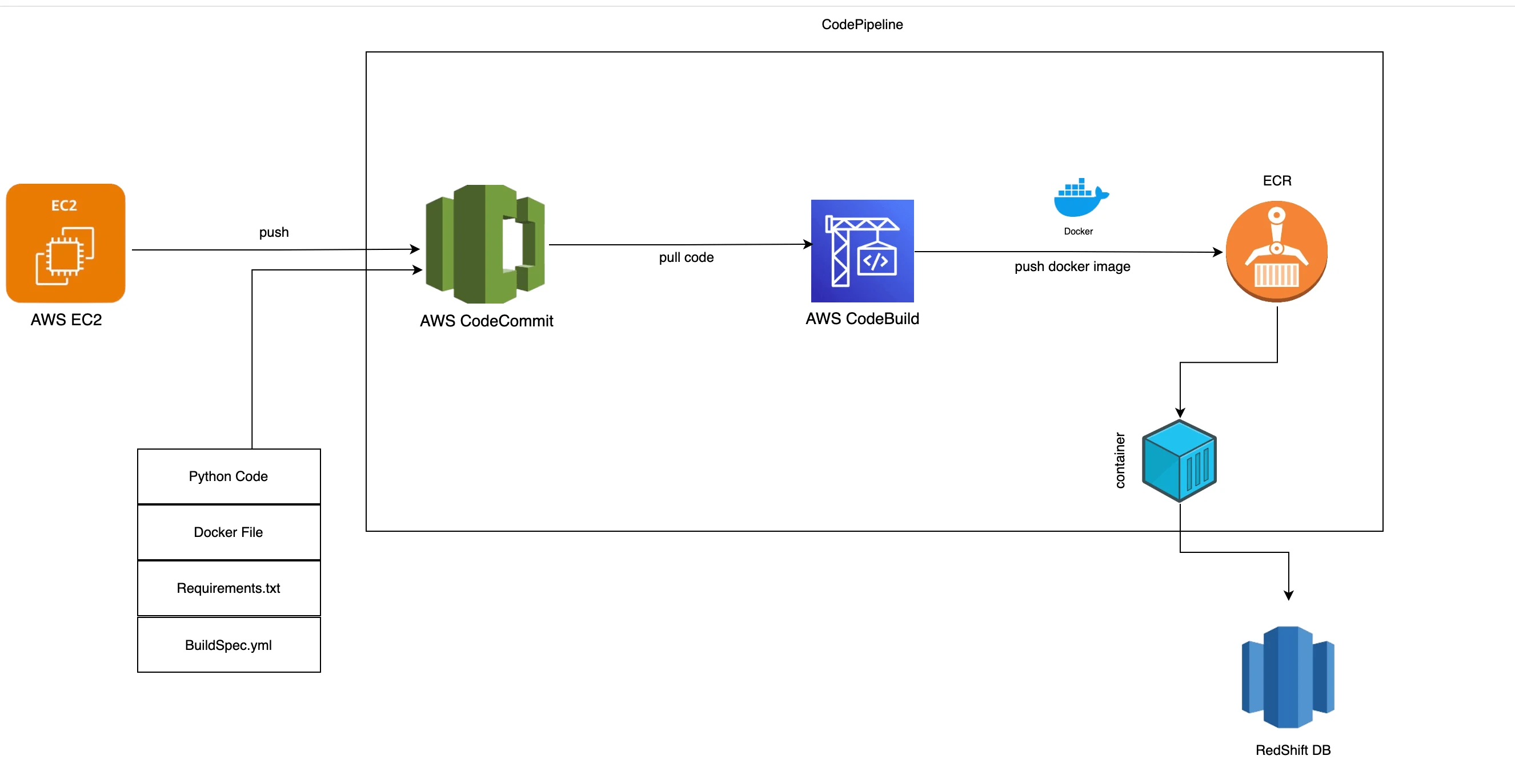 CICD Code-Pipeline 