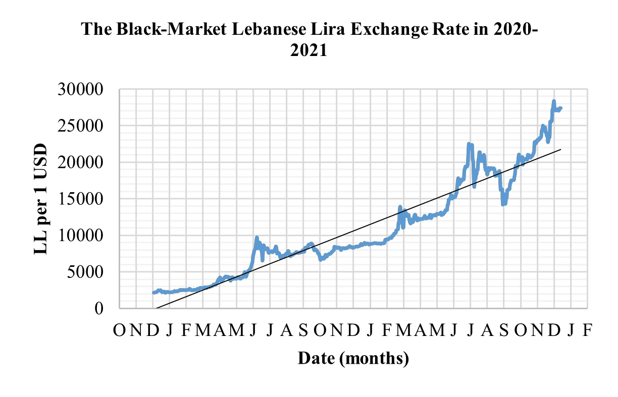 Lira price variation function of months