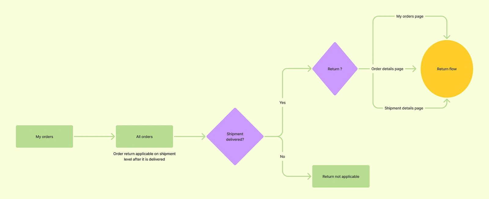 Return order : : Reducing dependency on customer support