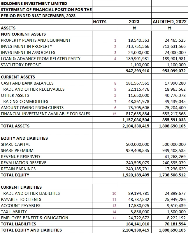 GOLDMINE INVESTMENT LIMITED- STATEMENT OF FINANCIAL POSITION AS AT 31 DECEMBER, 2023