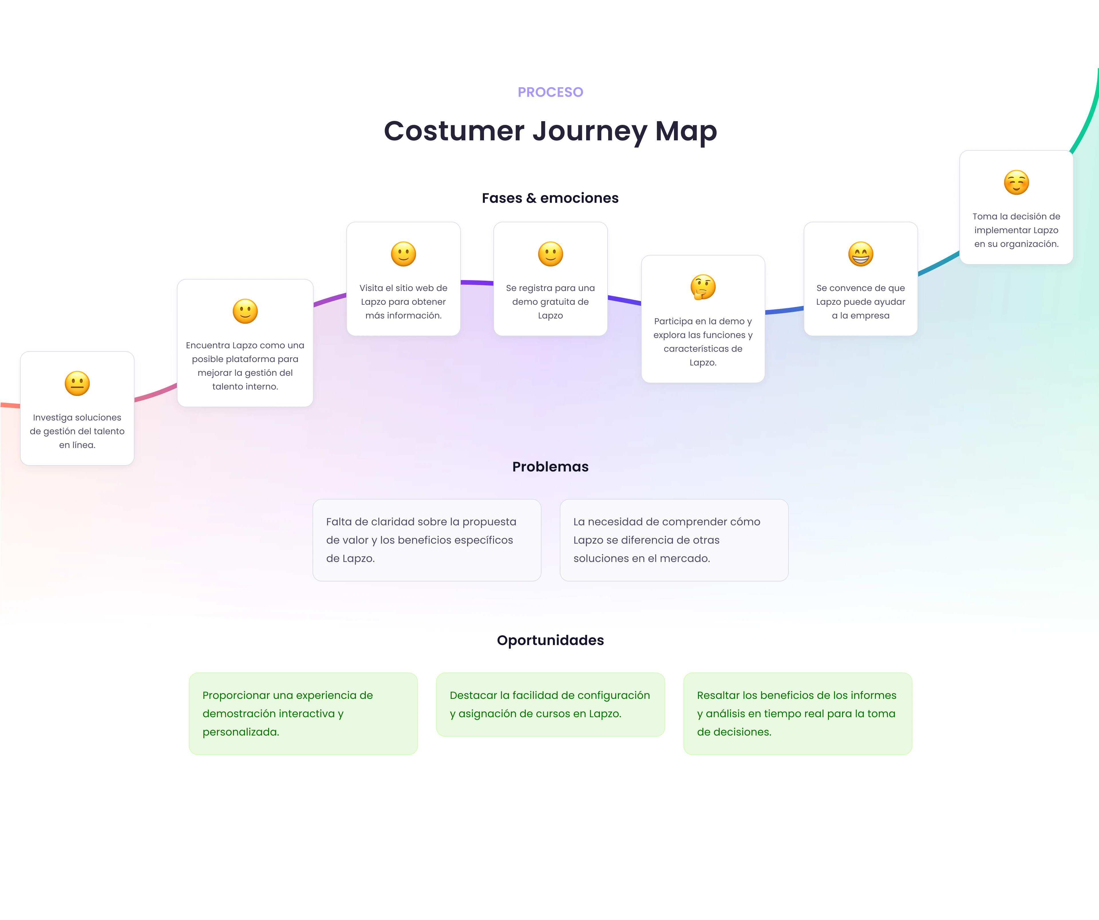 Costumer Journey Map