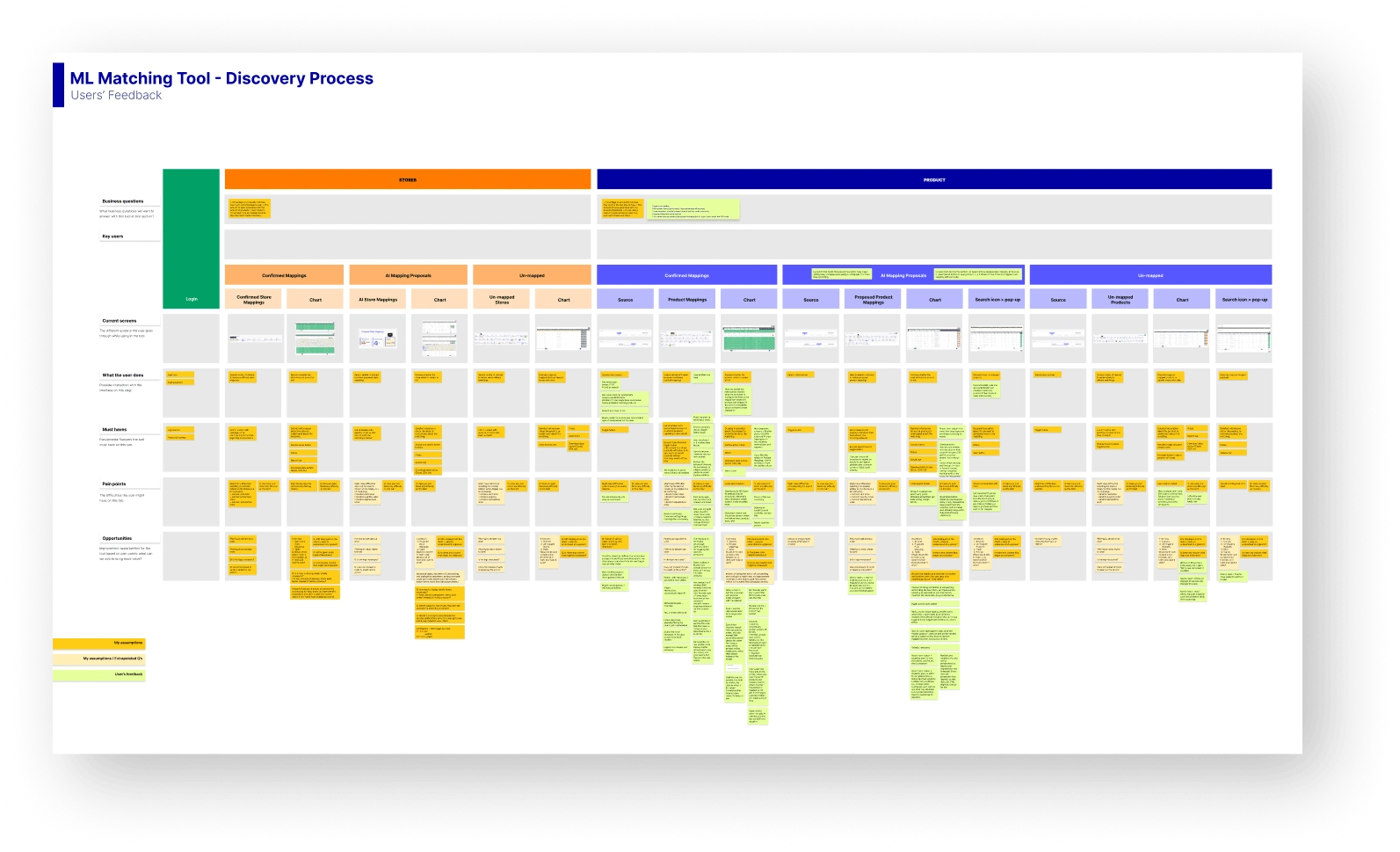 I initiated a kick-off workshop with all stakeholders, focusing on aligning business goals, design assumptions, and user needs. To streamline the process, I developed a kanban board to categorize current pain points, business objectives, value propositions and success metrics.

