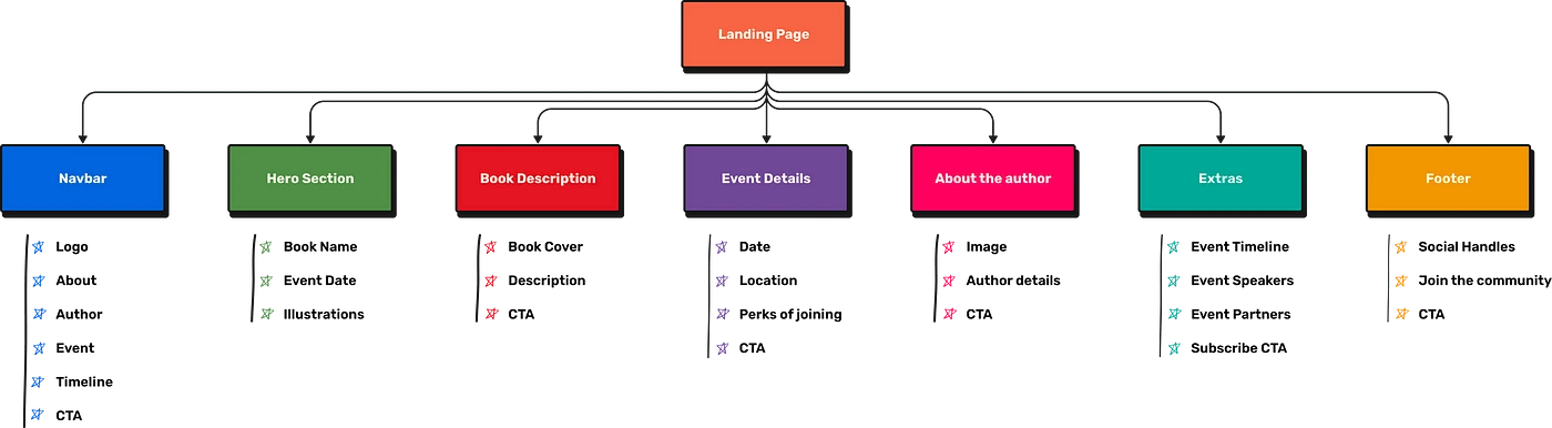 Information Architecture