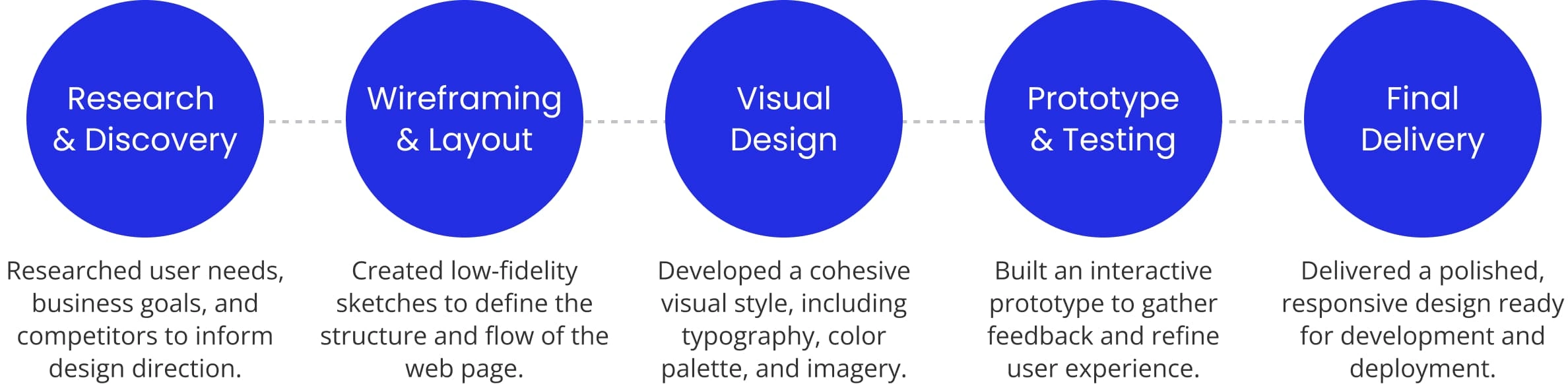 Design Process Flow