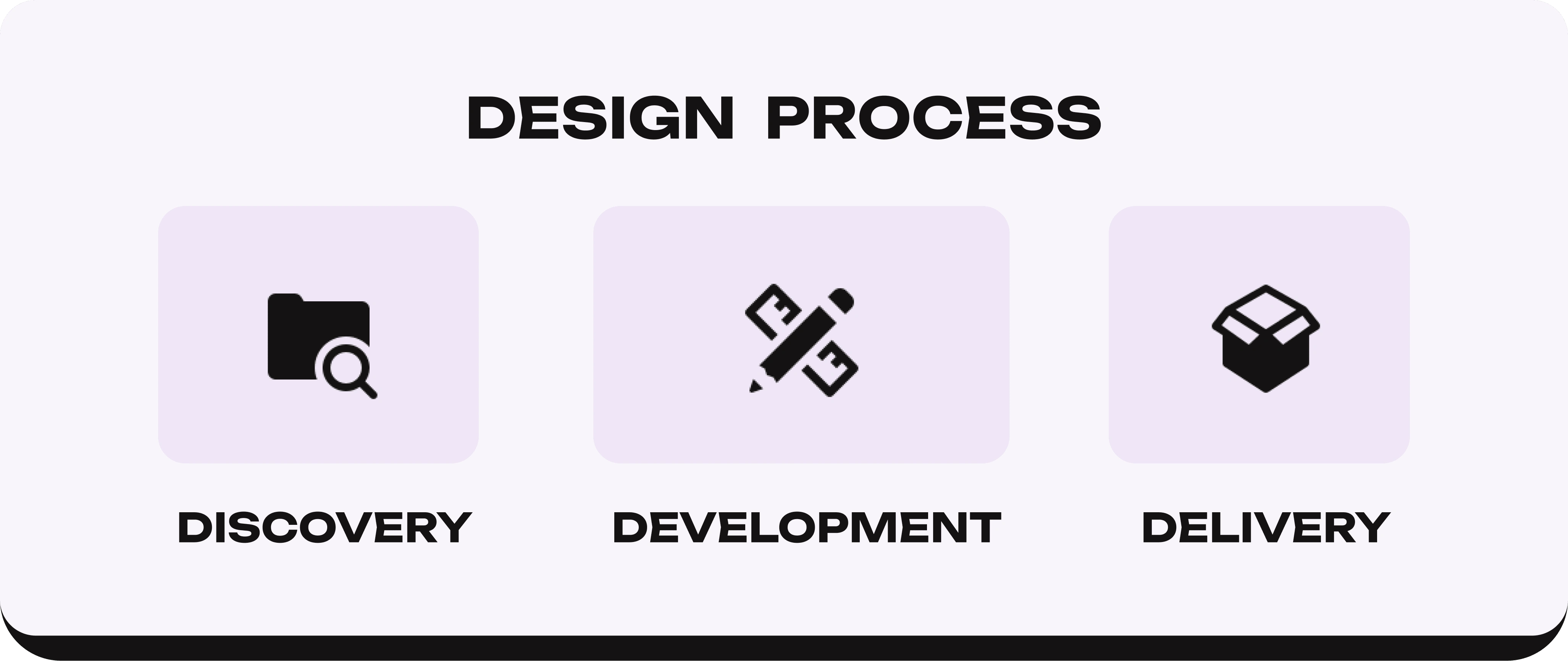 Project design process summary.