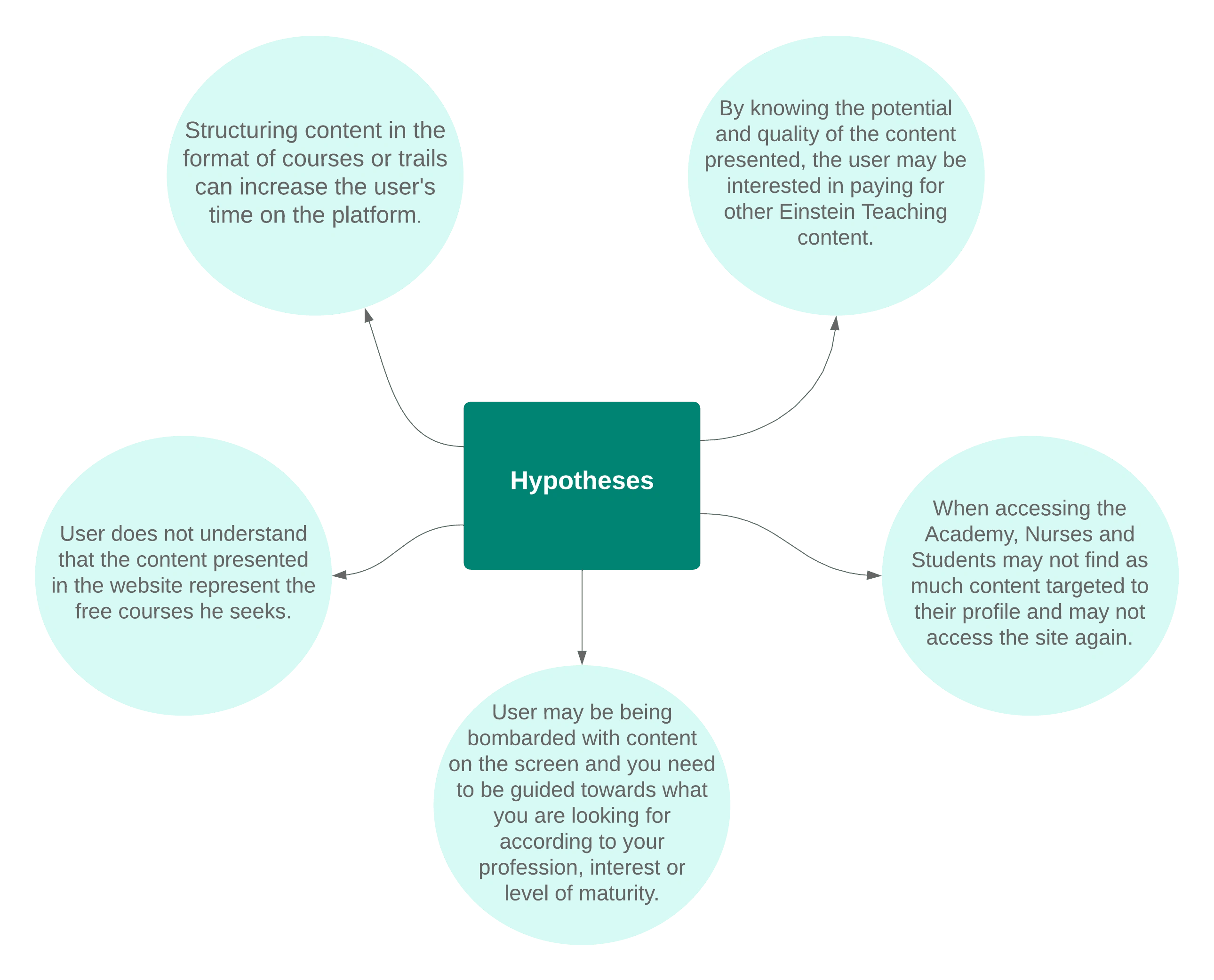 Hypotheses generated based on data collected (Google Analytics and Hotjar)