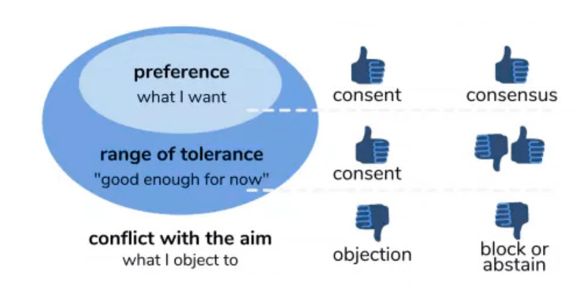 Consent vs Consensus