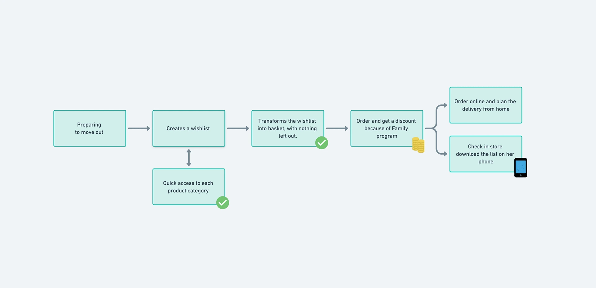 Same user journey, but with suggested improvements