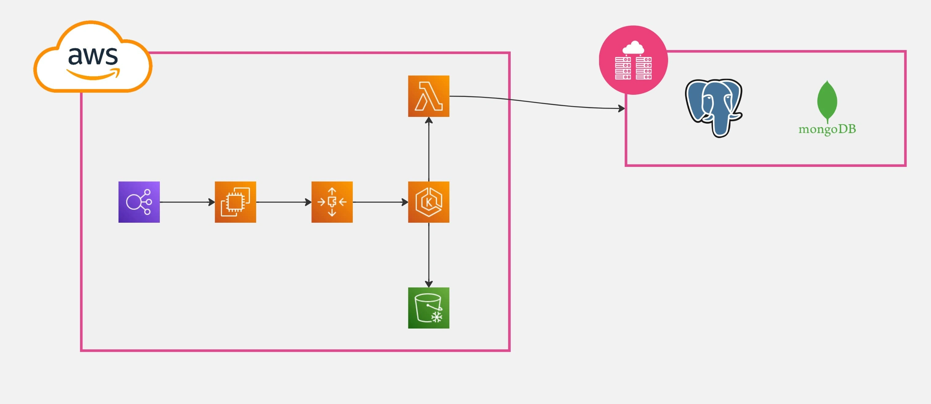 SaaS computing power and service infra located on AWS but data storage on-prem