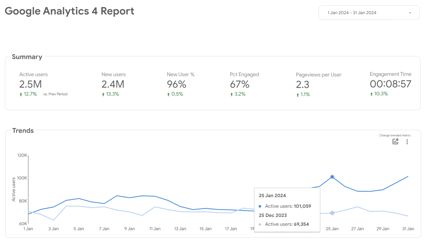 GA Report Before (Dec 2023) and After Revamp Phase 1 (Jan 2024)