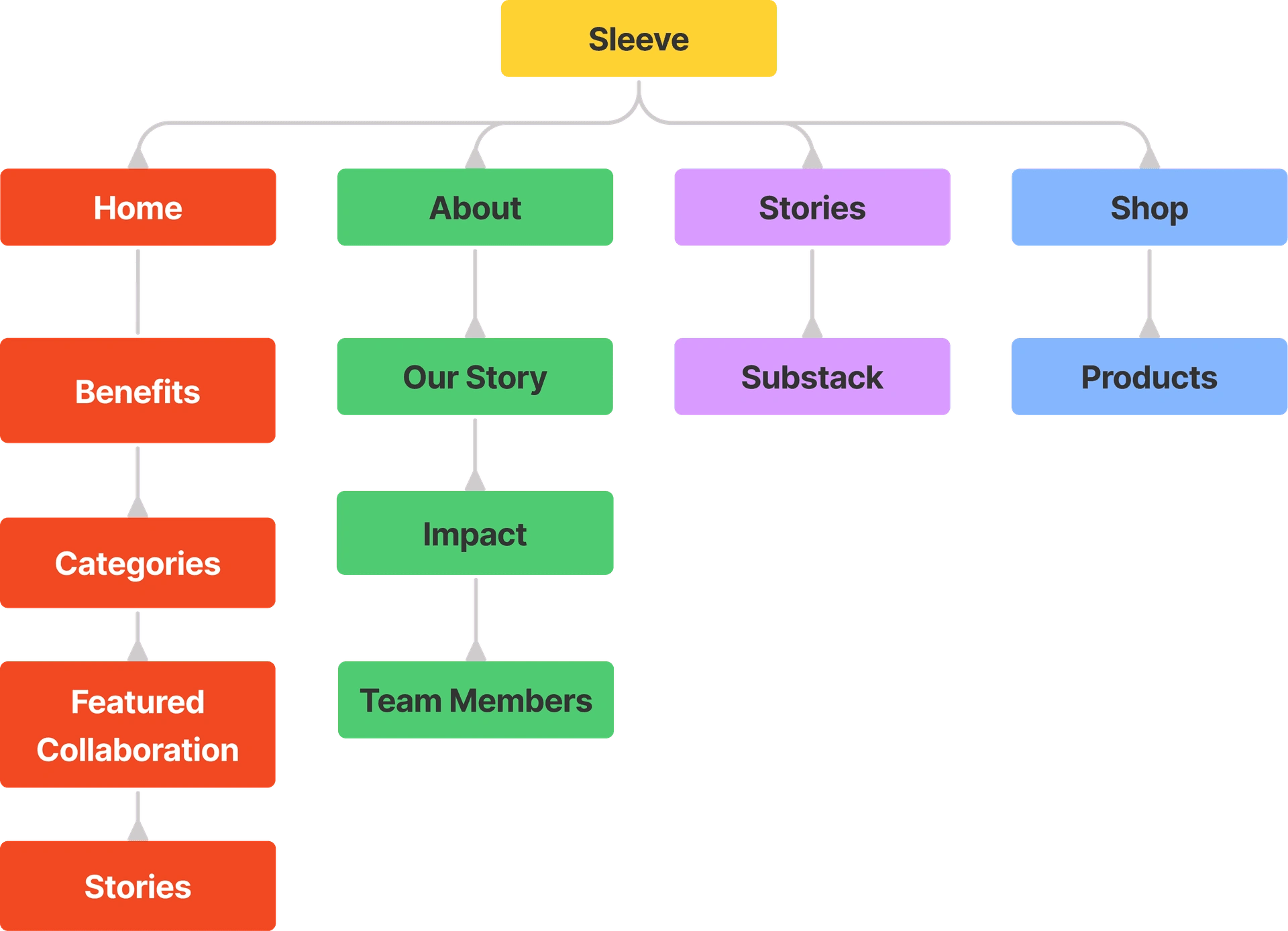 Information architecture for the website.
