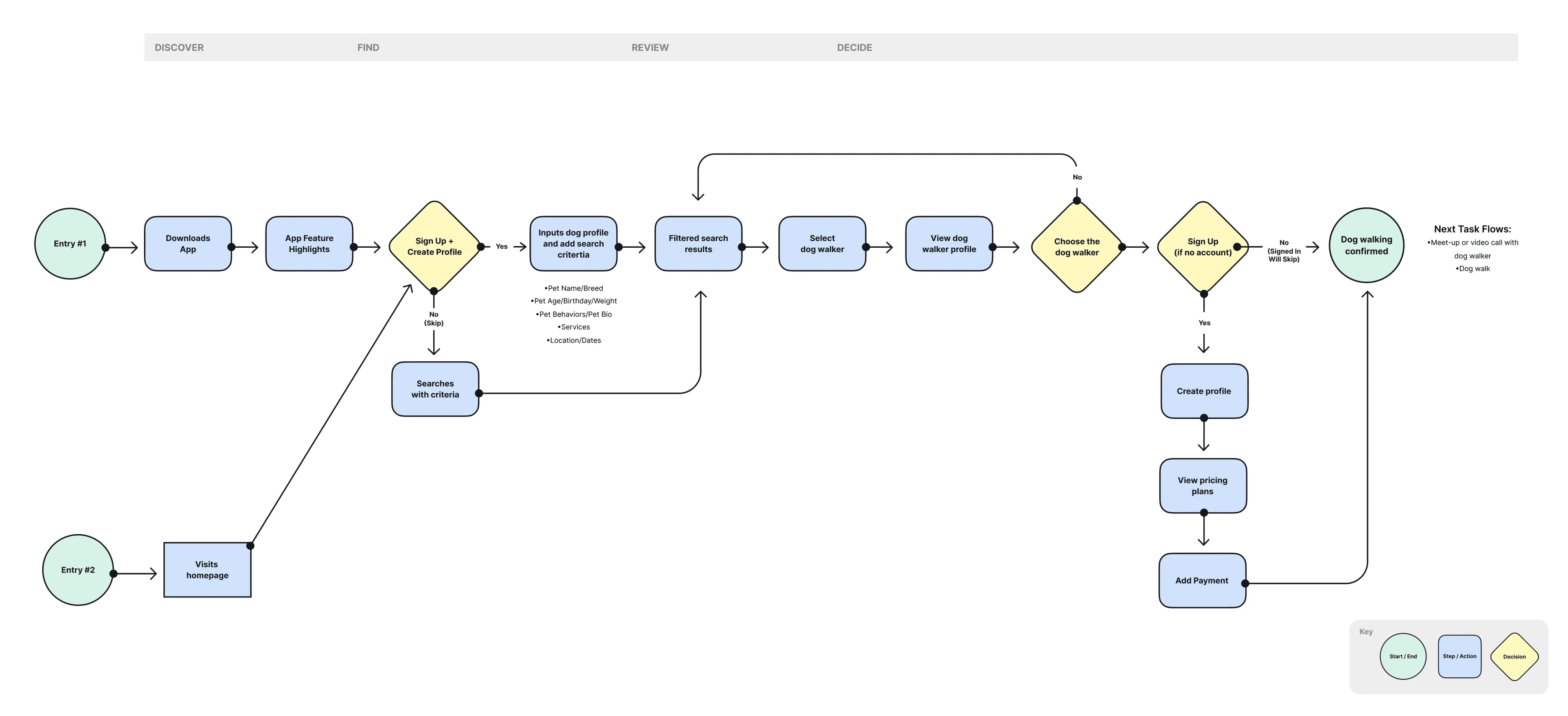 User flow