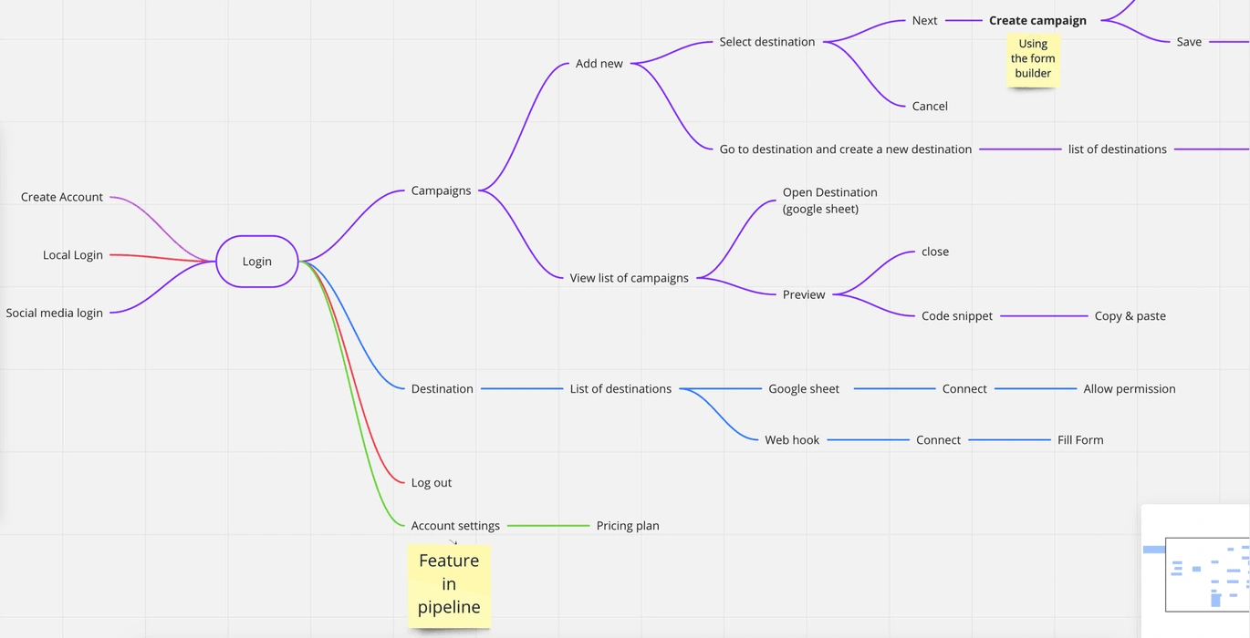 Userflow in Miro tool