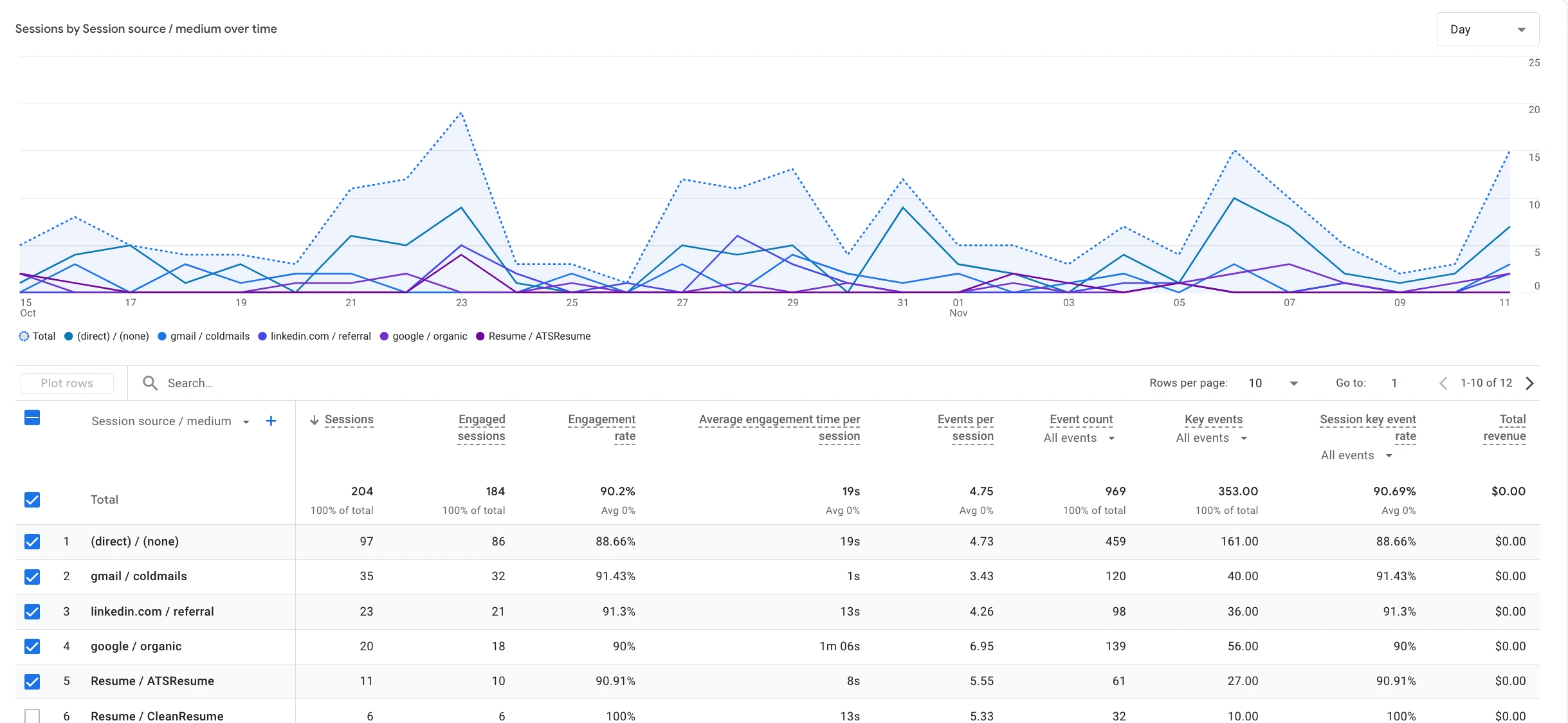 Visitor source trend over time