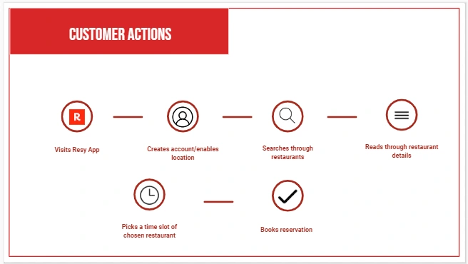 service design : customer action walkthrough