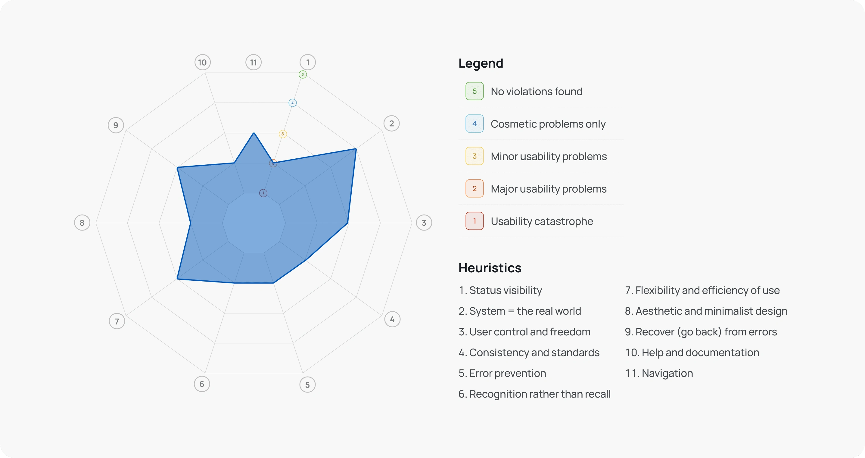 Our heuristic analysis scores in a matrix. We added a "Navigation" heuristic to help illustrate the issues to the client.