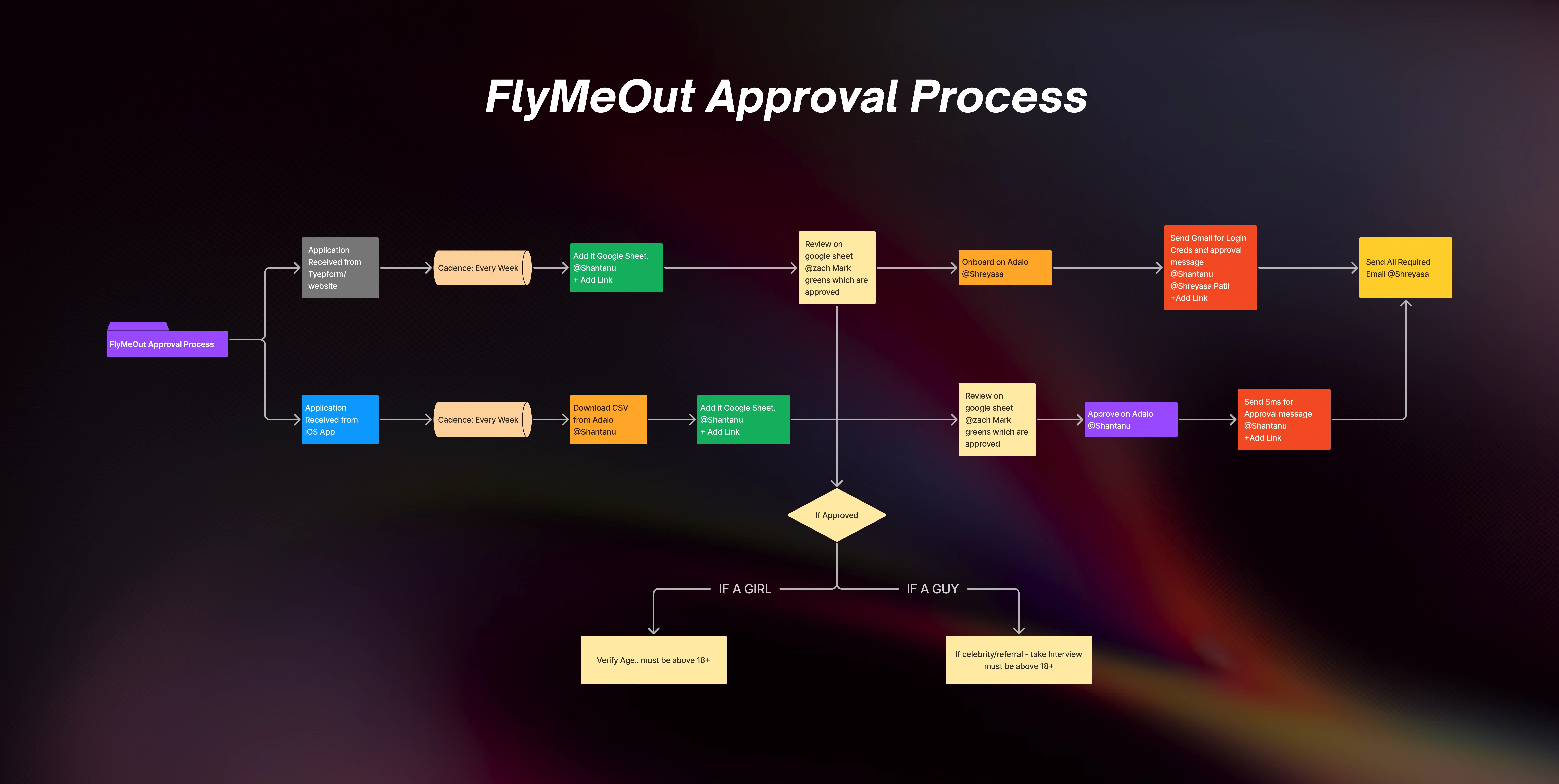 User Approval Flow