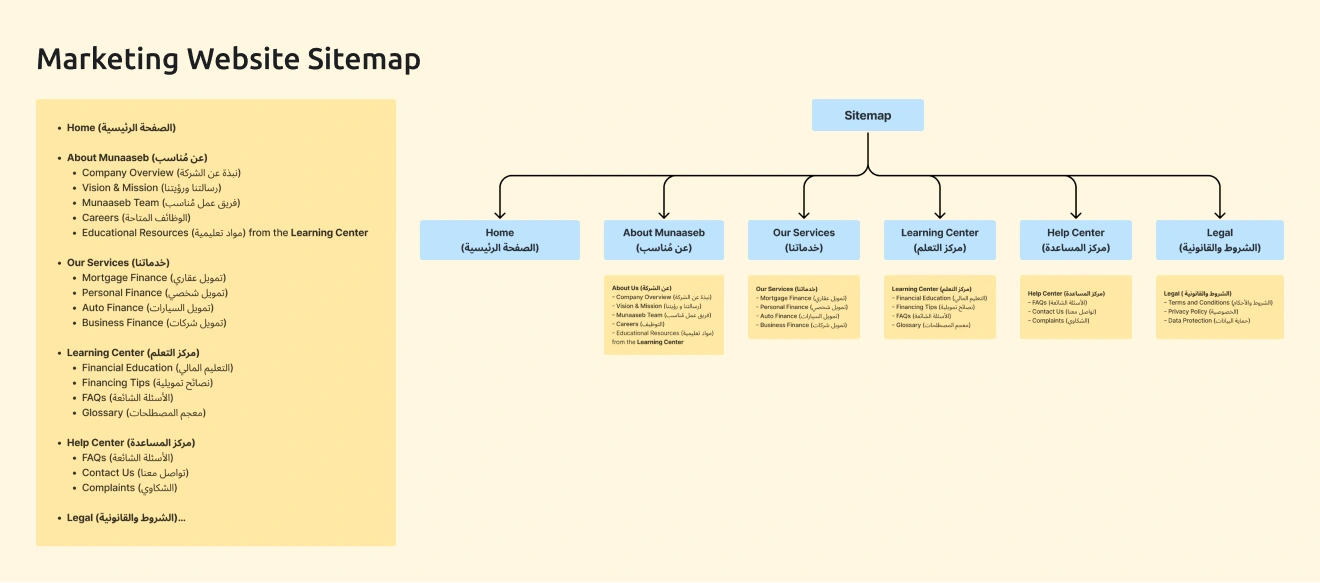 Overview of Munaaseb’s marketing website sitemap, designed to guide users through services, educational resources, and support options, providing a clear and accessible navigation experience.