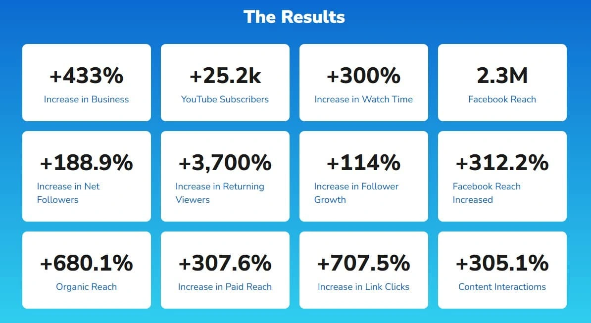 433% Increase in Business after subscribing to our Business Growth Plans