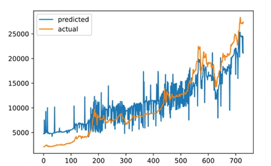 Variation of predicted and actual Lebanese Lira rate function of days