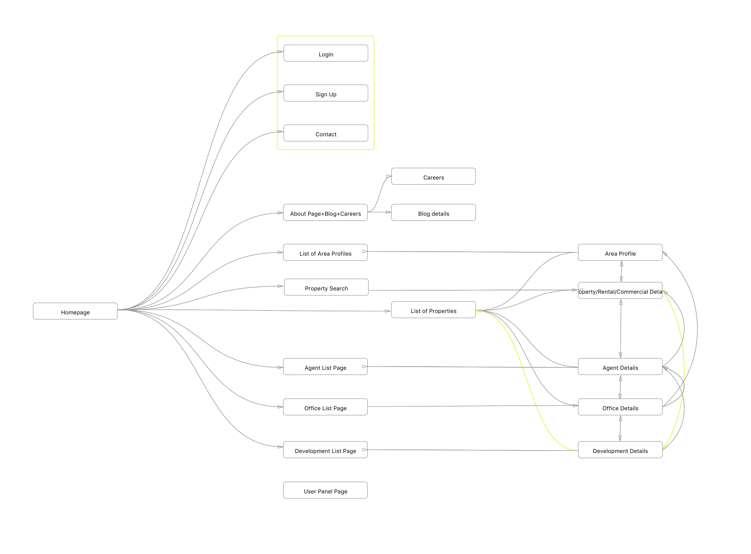 A basic page architecture