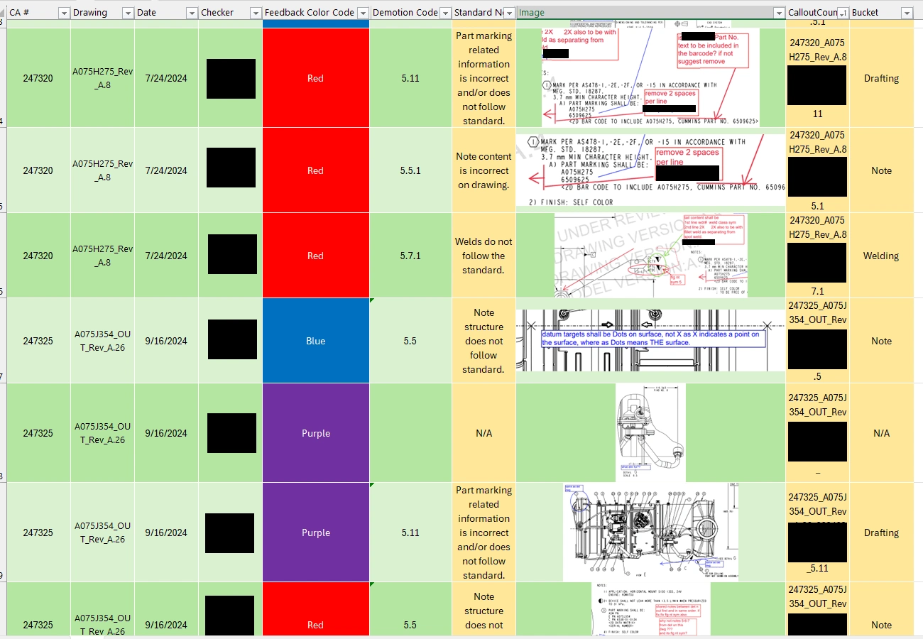 Feedback data gathered and categorized