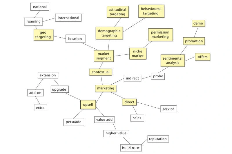 Mind map