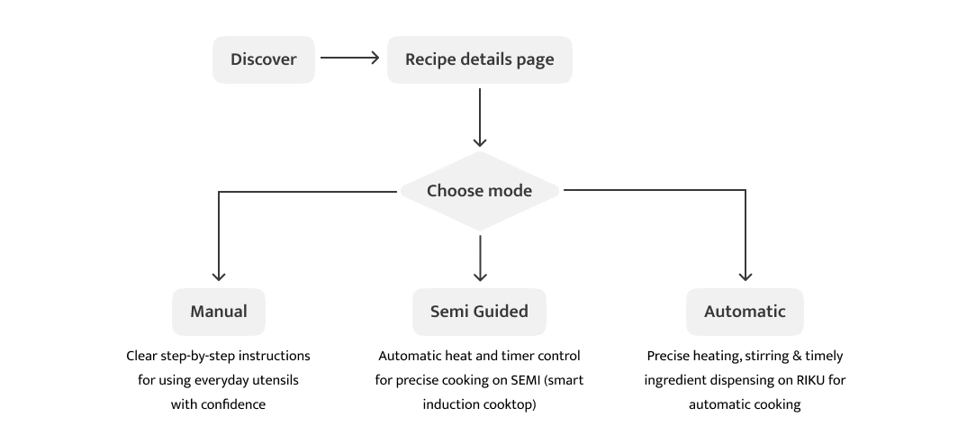 Modes of cooking