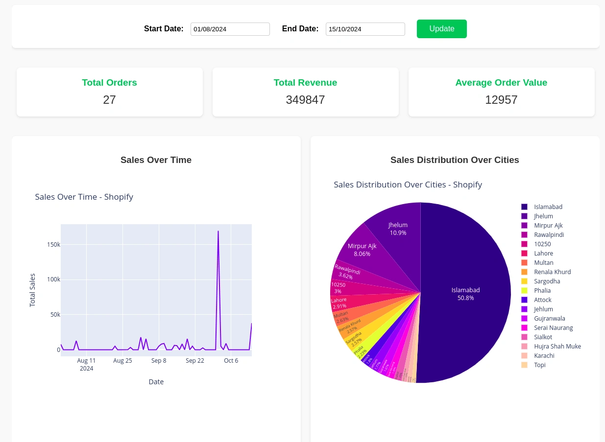 Shopify Sales Analysis Web based Dashboard