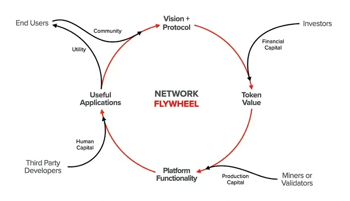 In web3, the Network Flywheel has replaced the Network Effect.