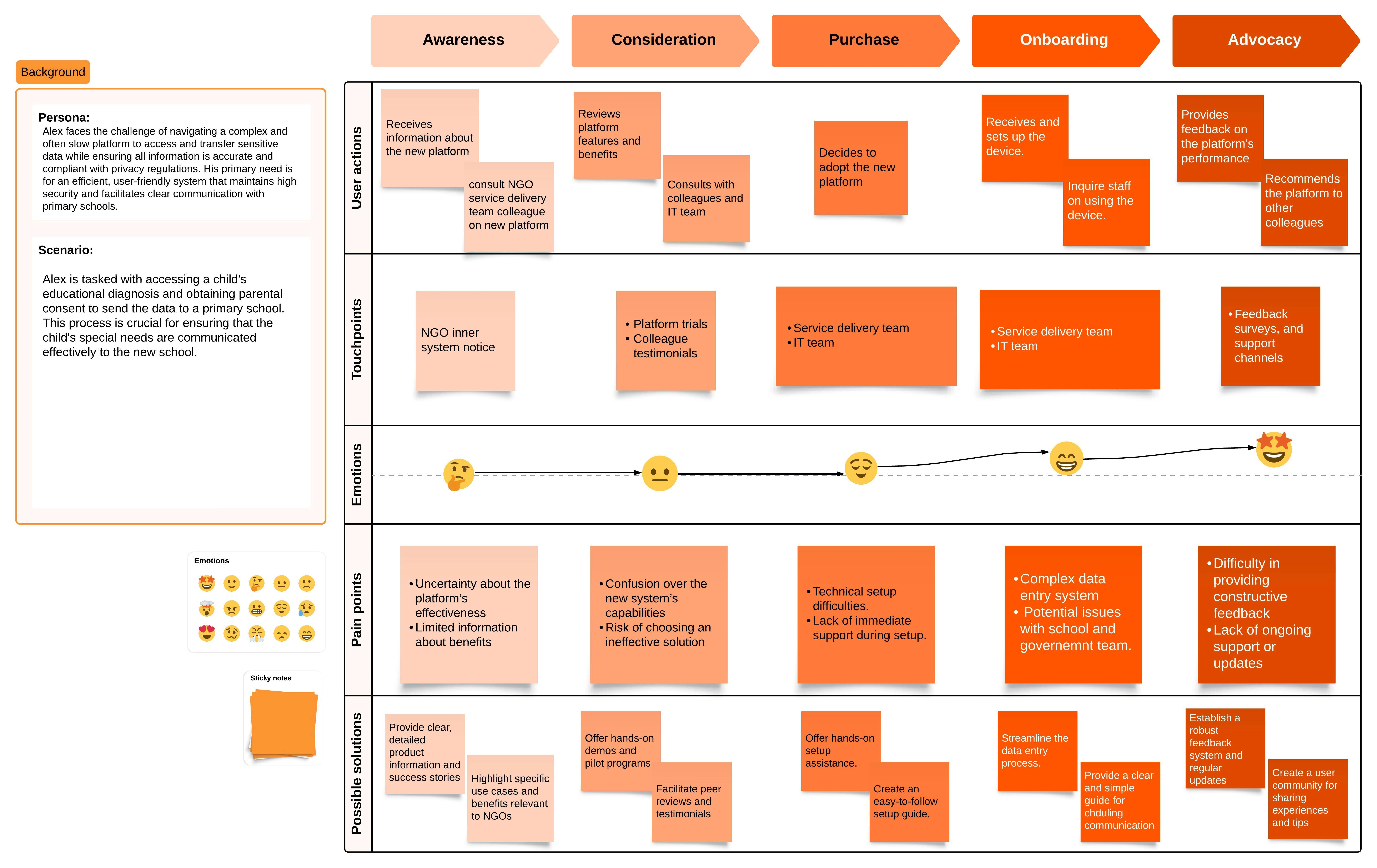 User Journey Map of a user from the NGO service delivery team