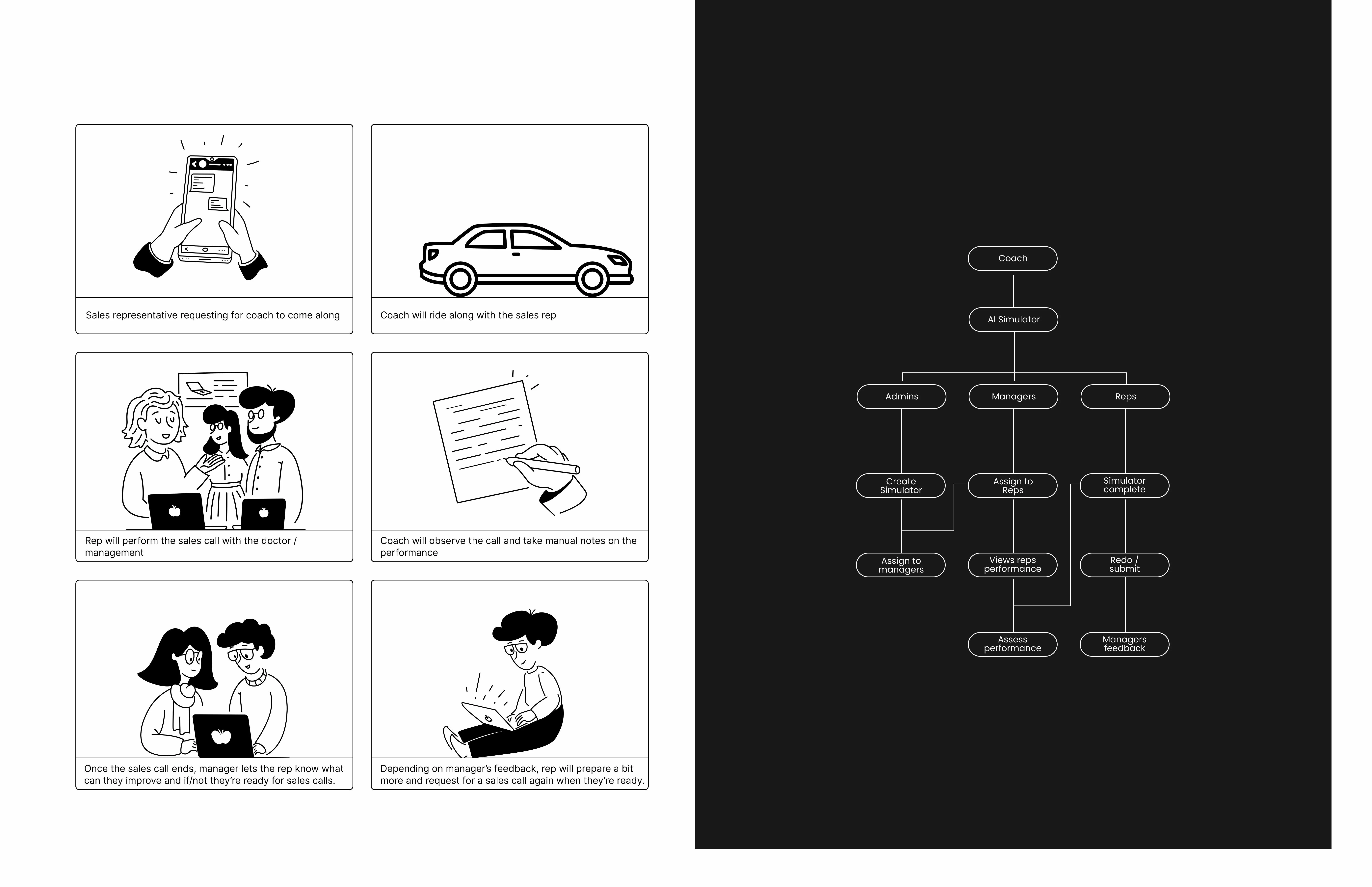 Fig: User Story (Left) User Journey (Right)