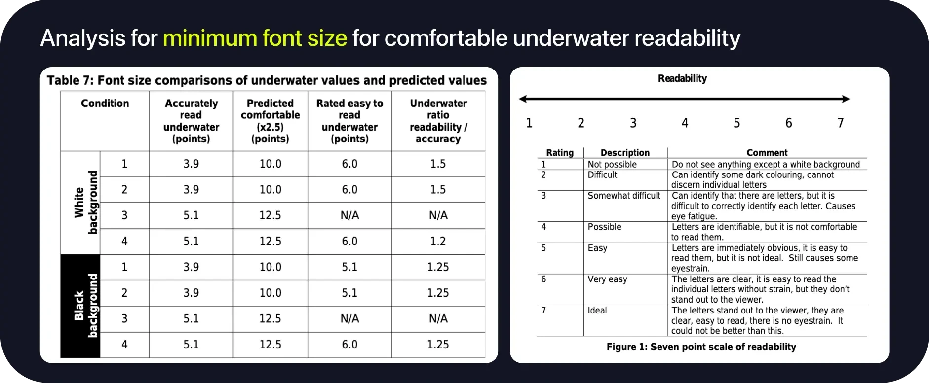 Table 7 shows that in this study, the ratio of font size that is "very easy" to read to the minimum font size that can be read accurately is less than the factor of 2.5 recommended for comfortable reading in an air environment. For all conditions except turbid-light condition, a factor of 1.5 is sufficient to provide divers with a font that is very easy to read, with high accuracy and readability scores.