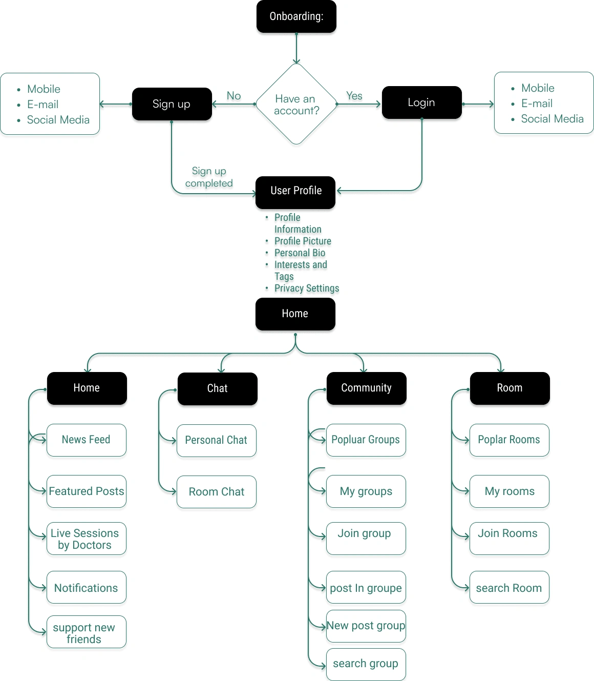 Information Architecture of the app