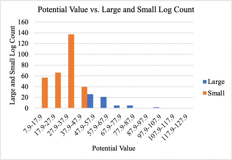 Histogram: Potential Value vs. Large and Small Log Count