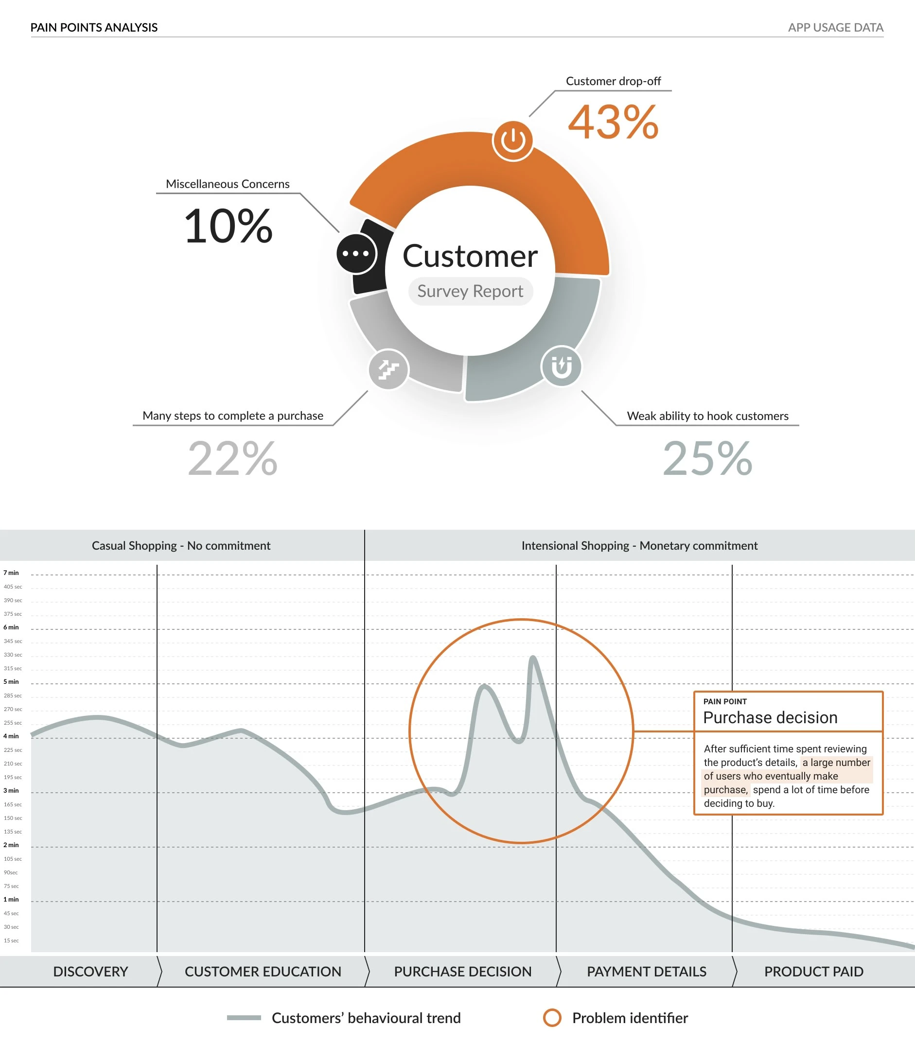 Trend chart ‐ Showing two phases and five stages of customers' usage of the app leading to a successful purchase.