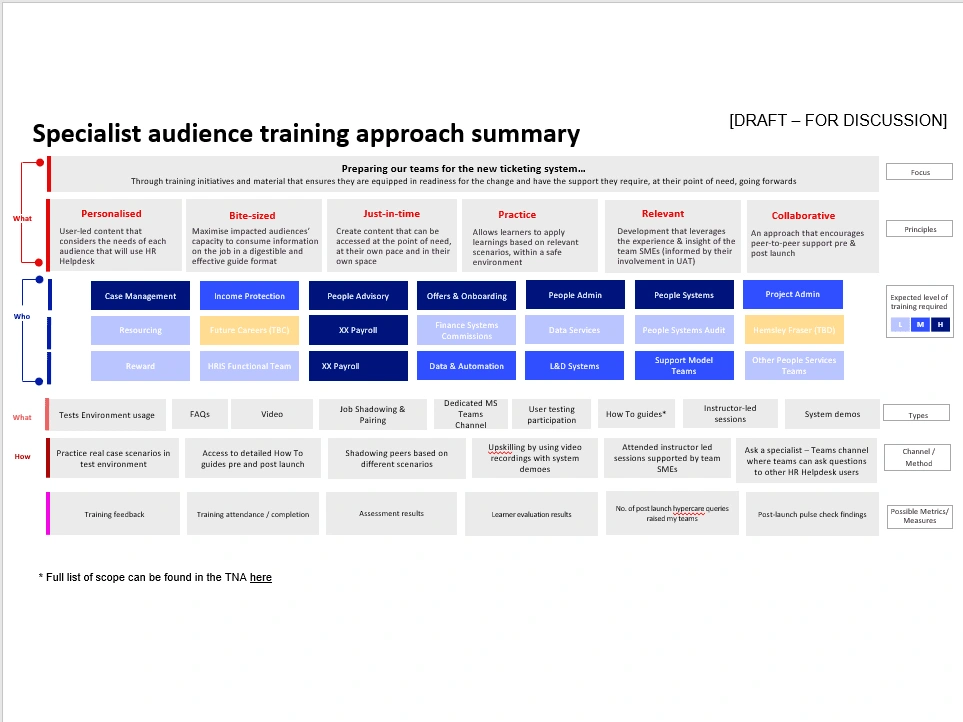 Example of the training approach summary that I suggested, and we followed in one of my previous contracts / freelance projects.