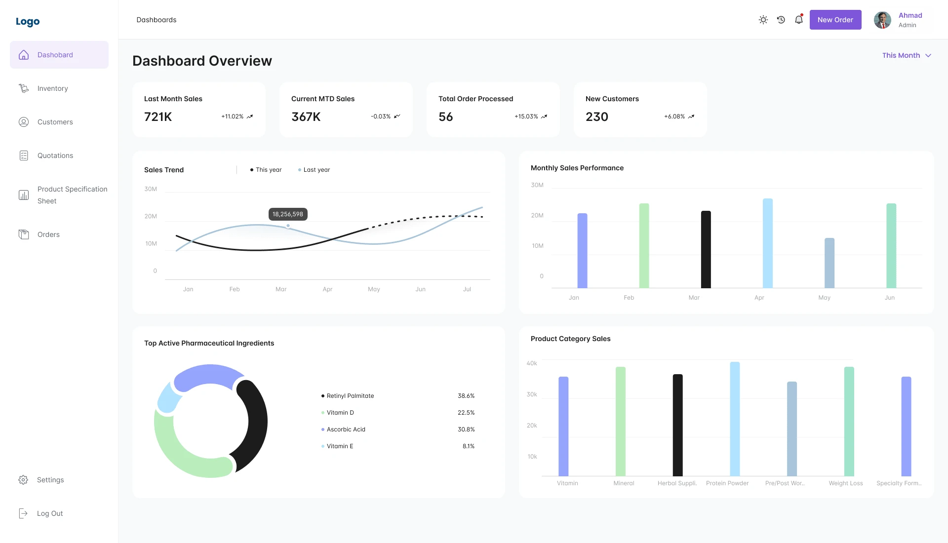 Dashboard for CRM Tool