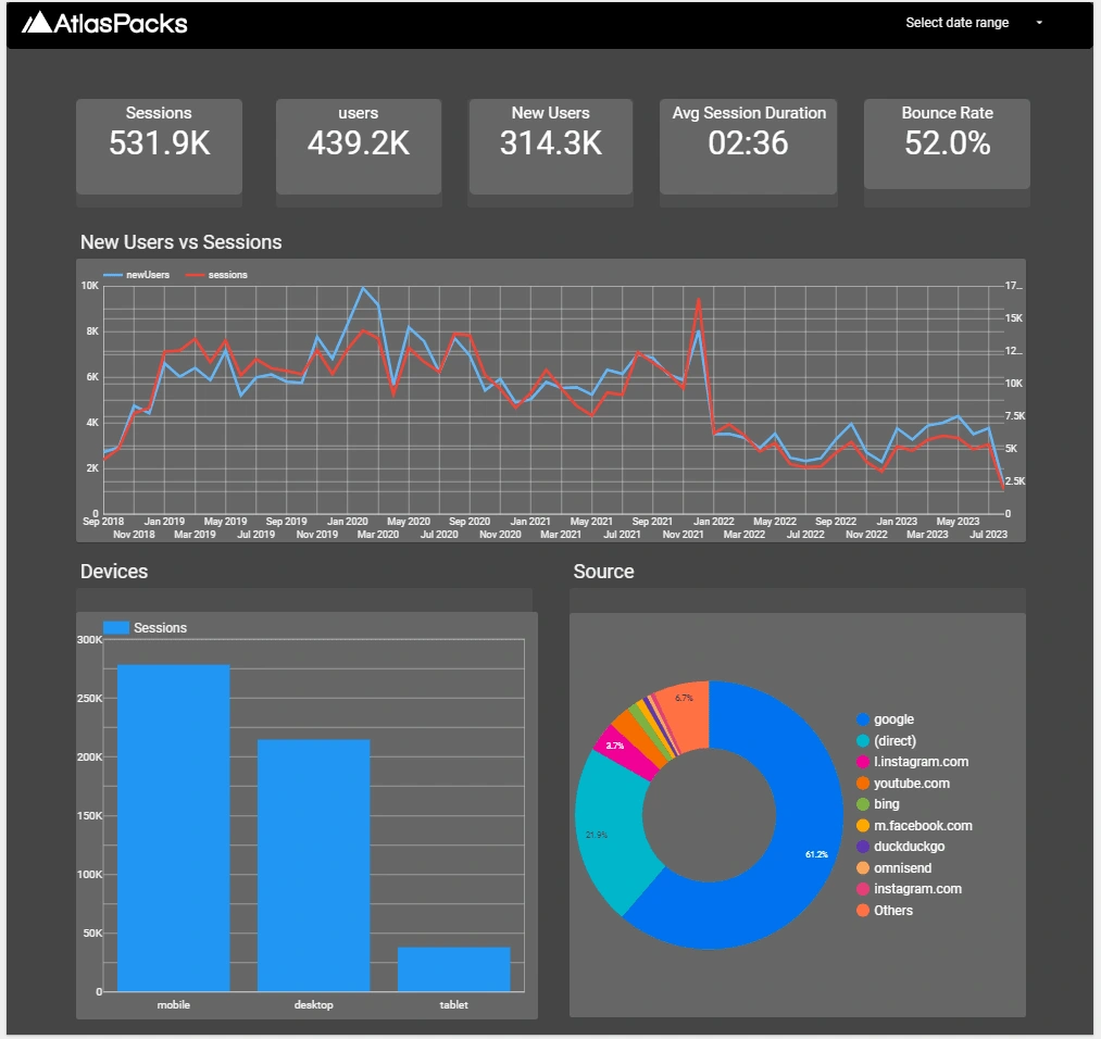 American Brand Google Analytics Reporting with Looker Studio 