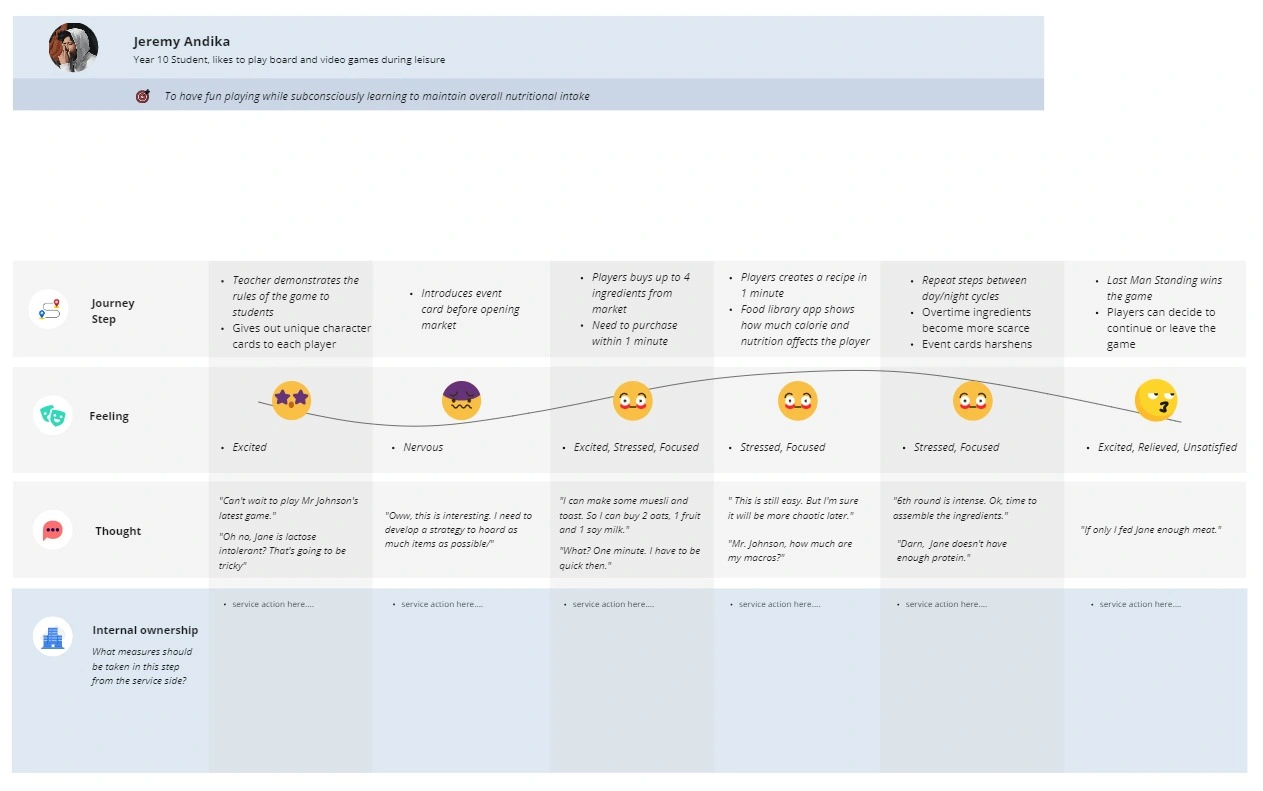 User Journey of Jeremy