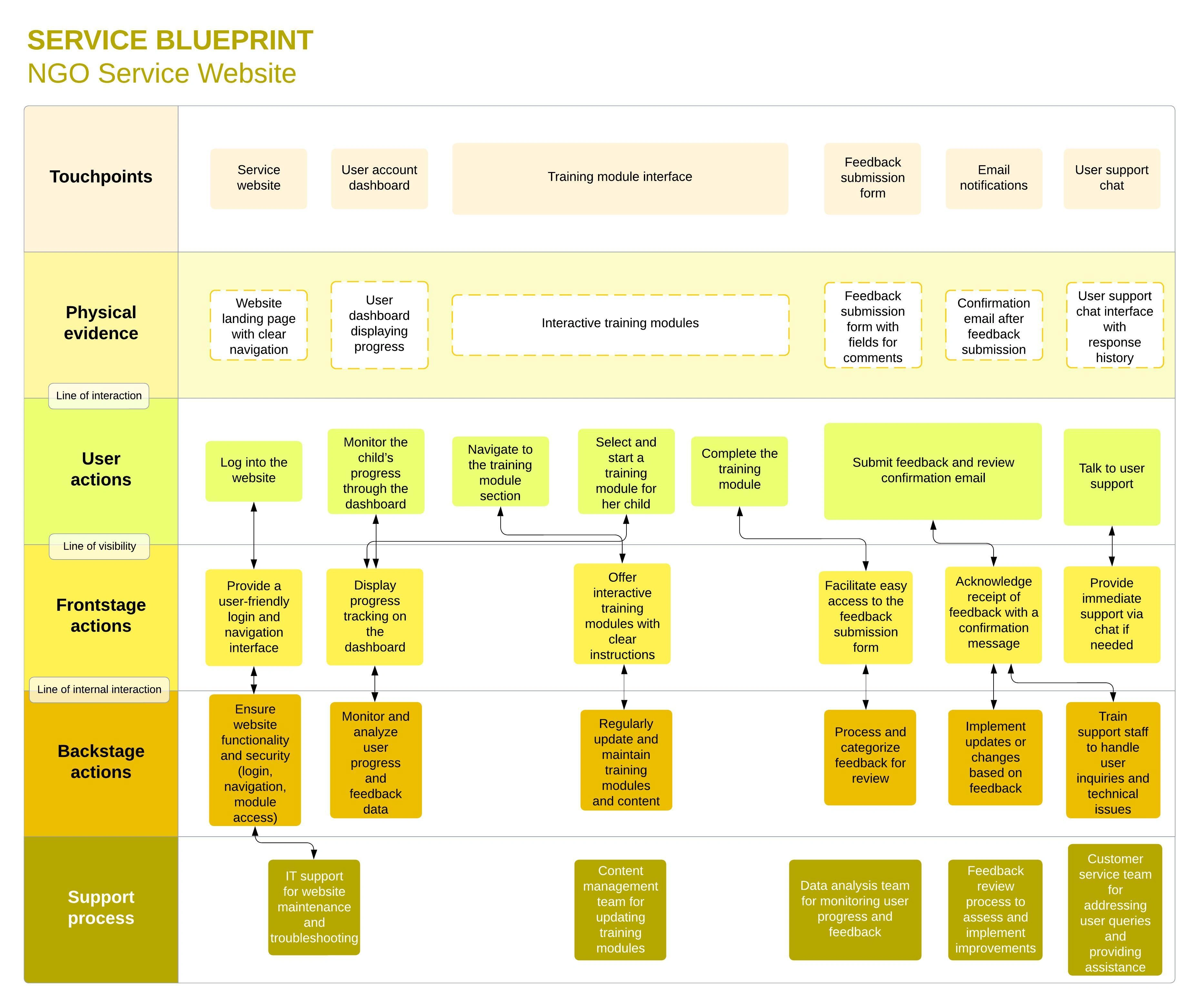 Service blueprint for the NGO service website