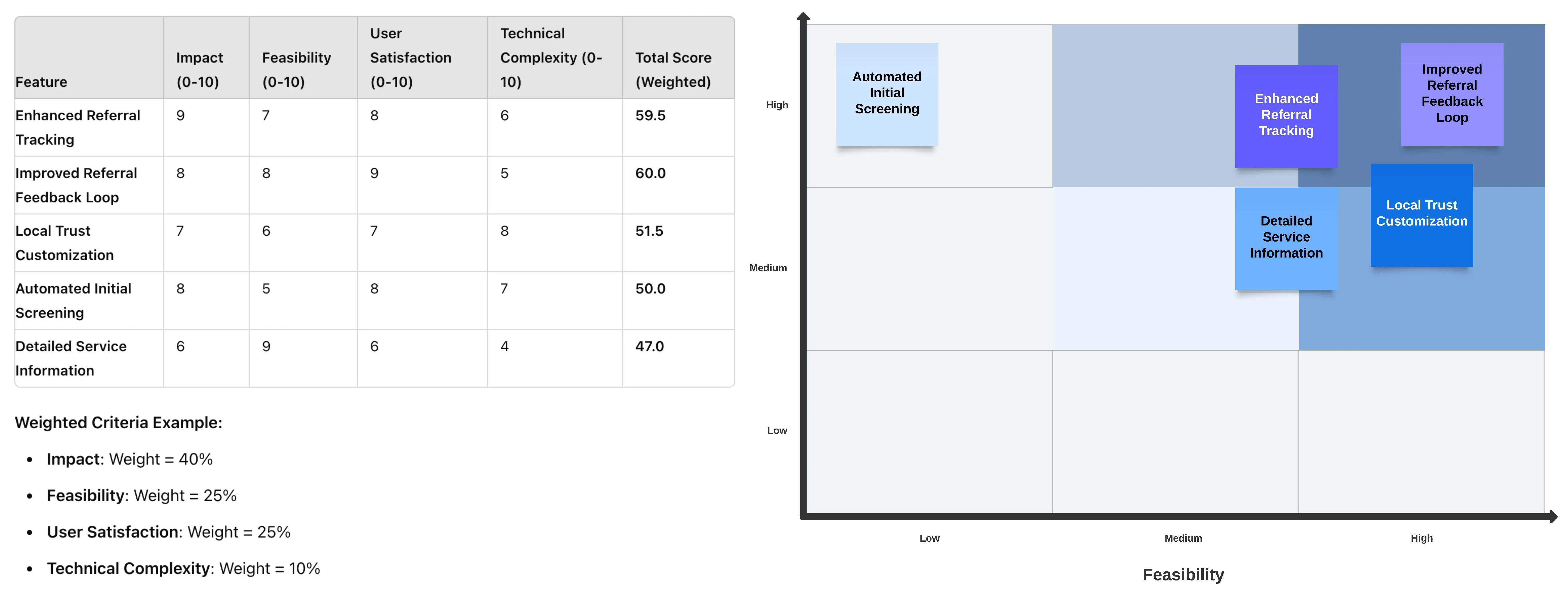 Decision Matrix on initial ideation of website features from co-design workshops