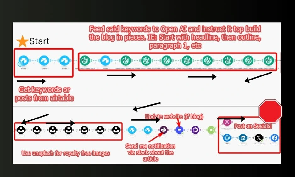 example of what the automation looks like with all steps